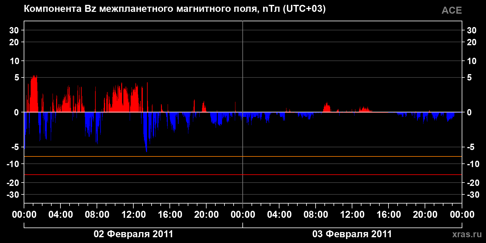Компонента Bz межпланетного магнитного поля