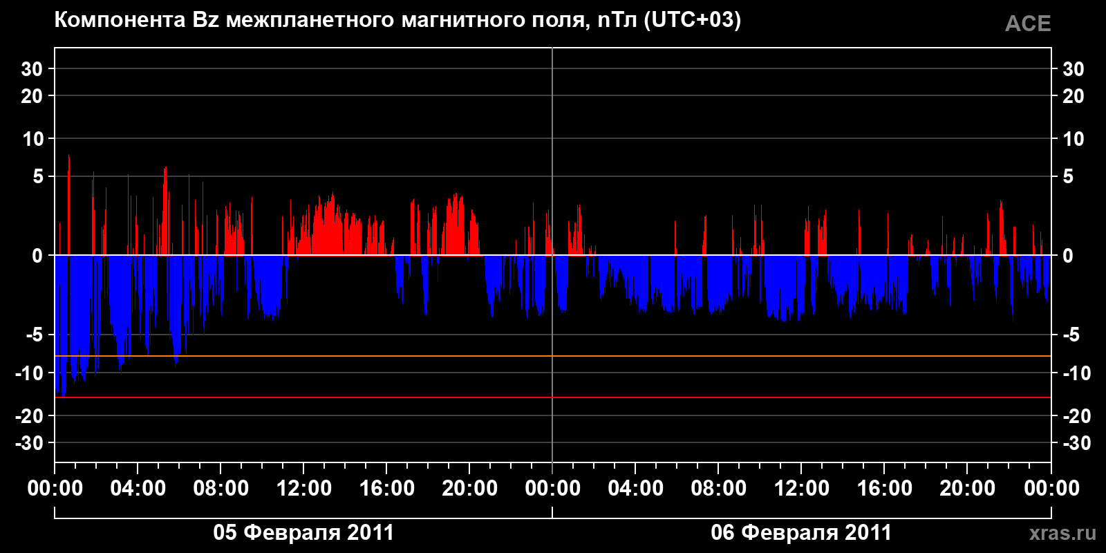 Компонента Bz межпланетного магнитного поля