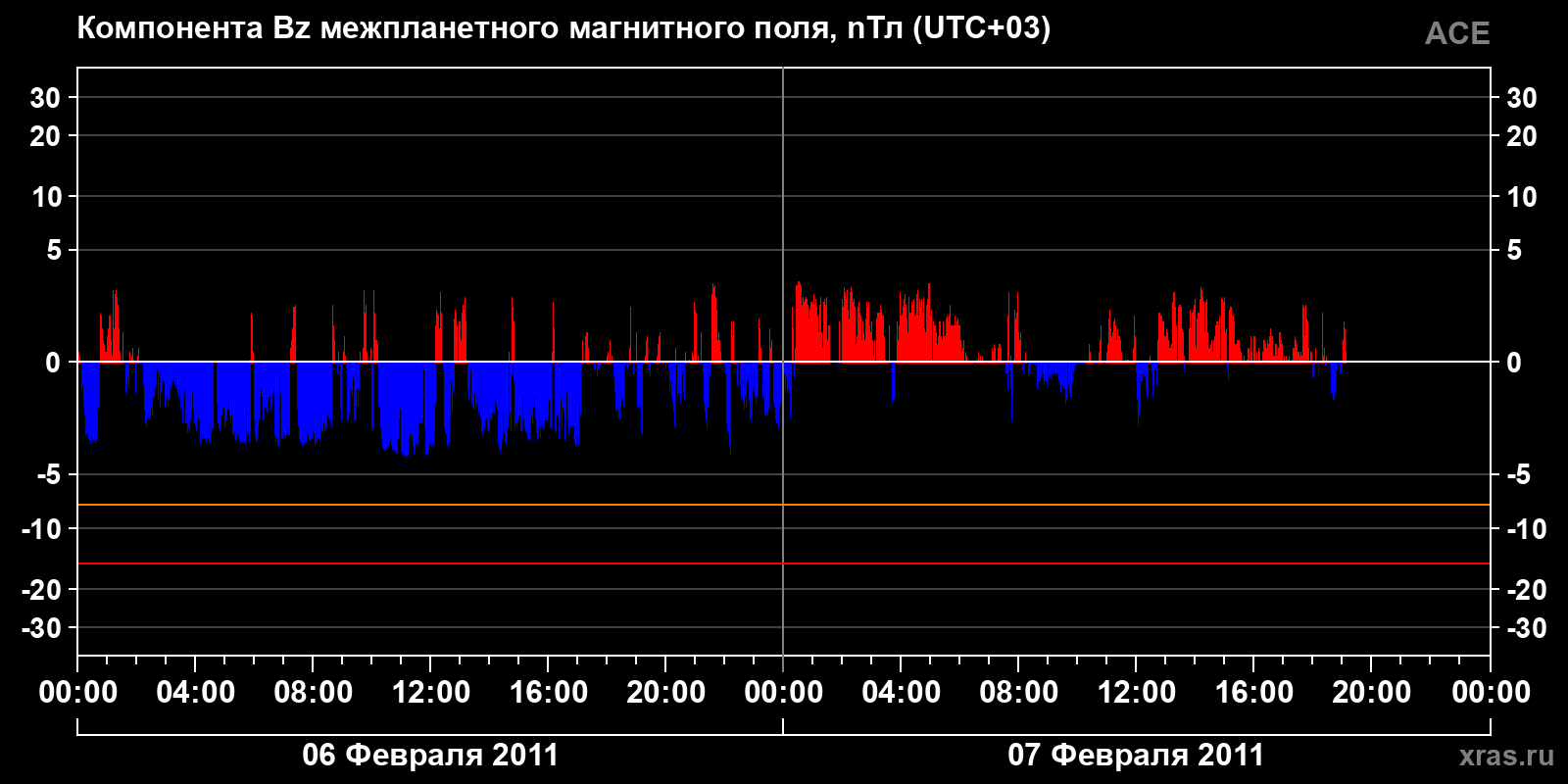 Компонента Bz межпланетного магнитного поля