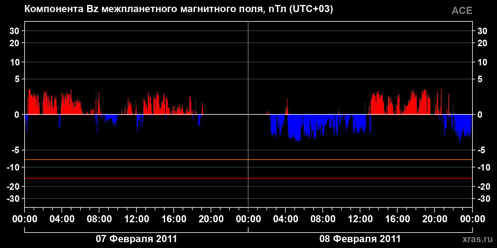 Компонента Bz межпланетного магнитного поля