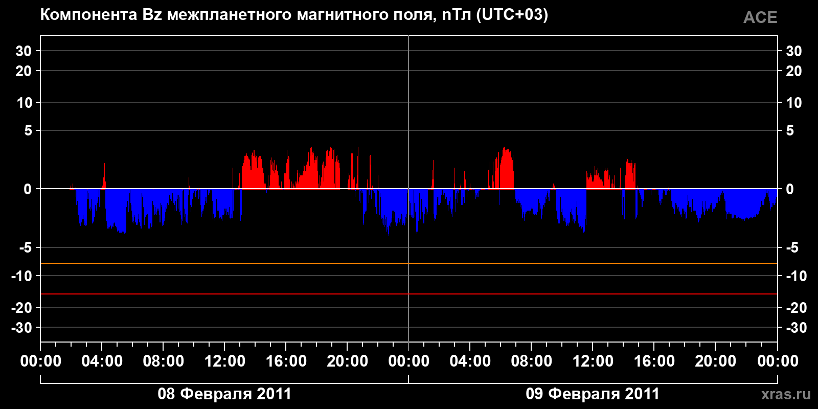 Компонента Bz межпланетного магнитного поля