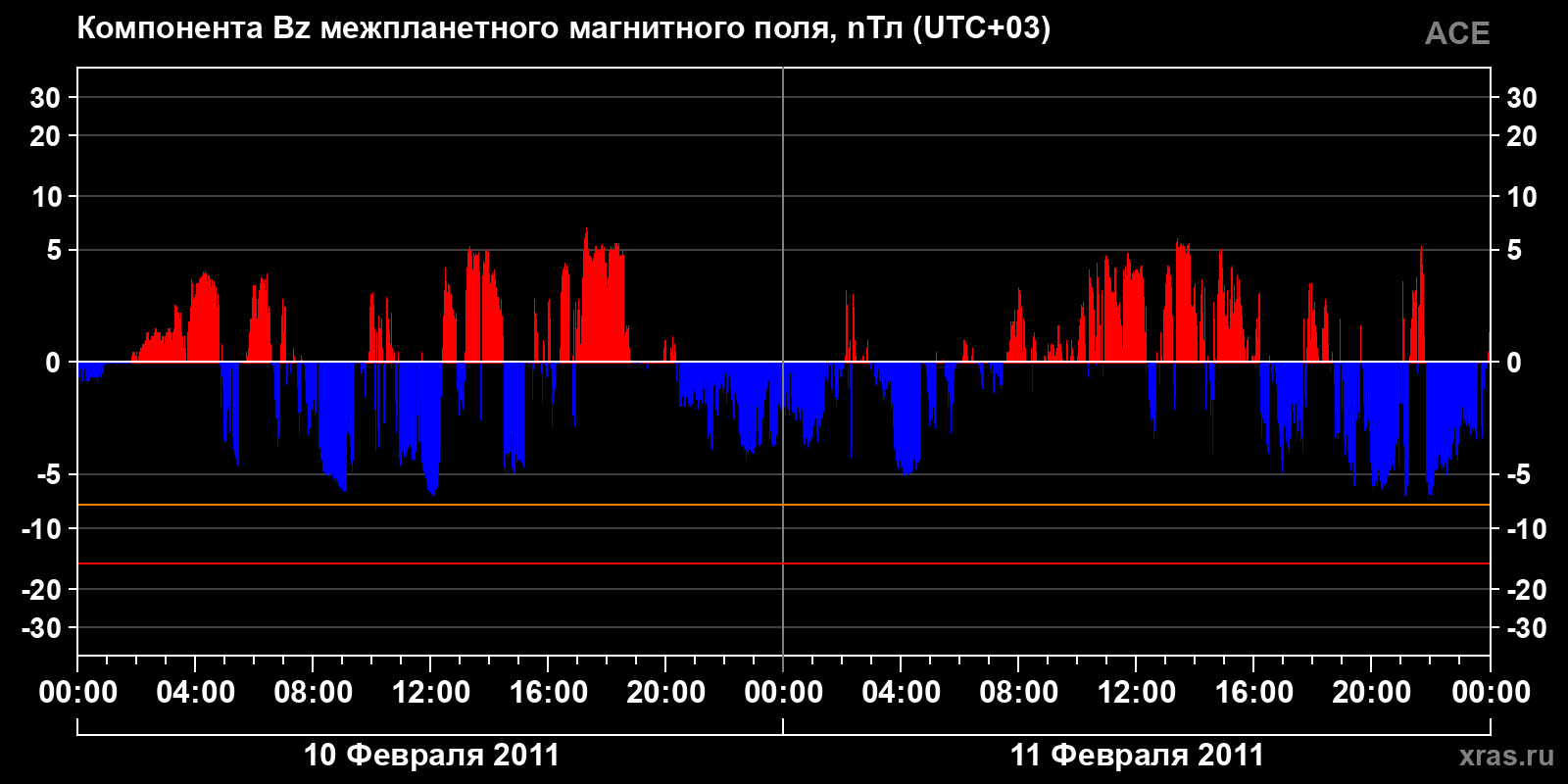 Компонента Bz межпланетного магнитного поля