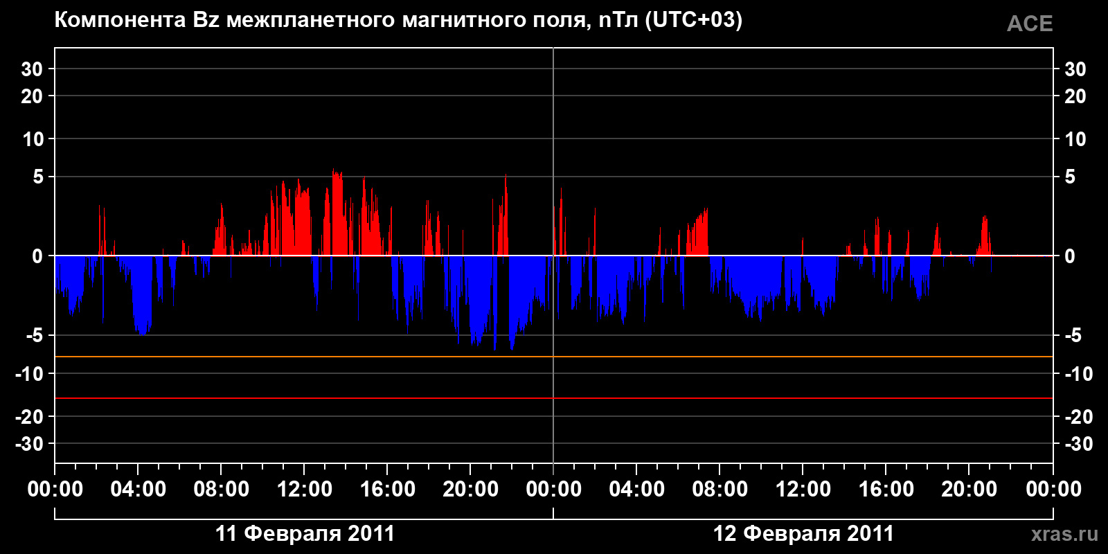 Компонента Bz межпланетного магнитного поля