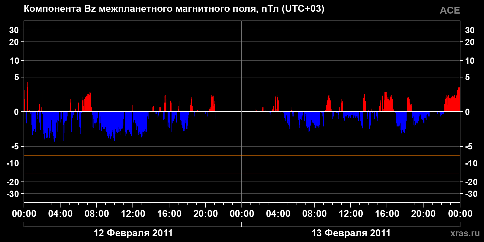 Компонента Bz межпланетного магнитного поля
