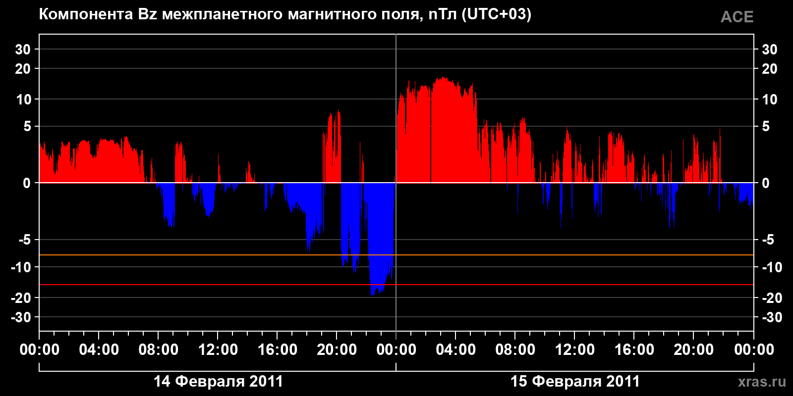 Компонента Bz межпланетного магнитного поля