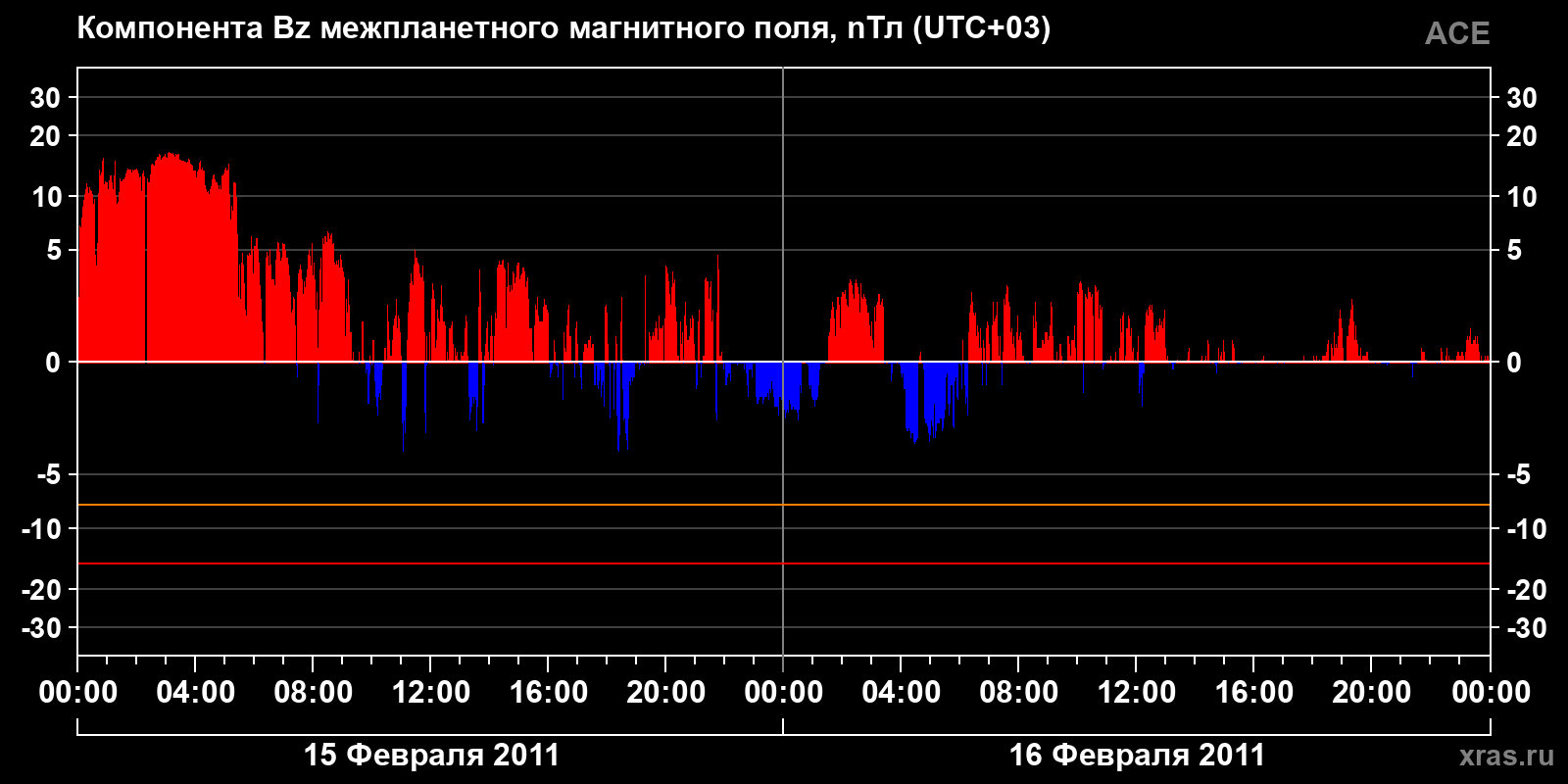 Компонента Bz межпланетного магнитного поля