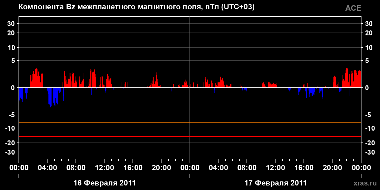Компонента Bz межпланетного магнитного поля