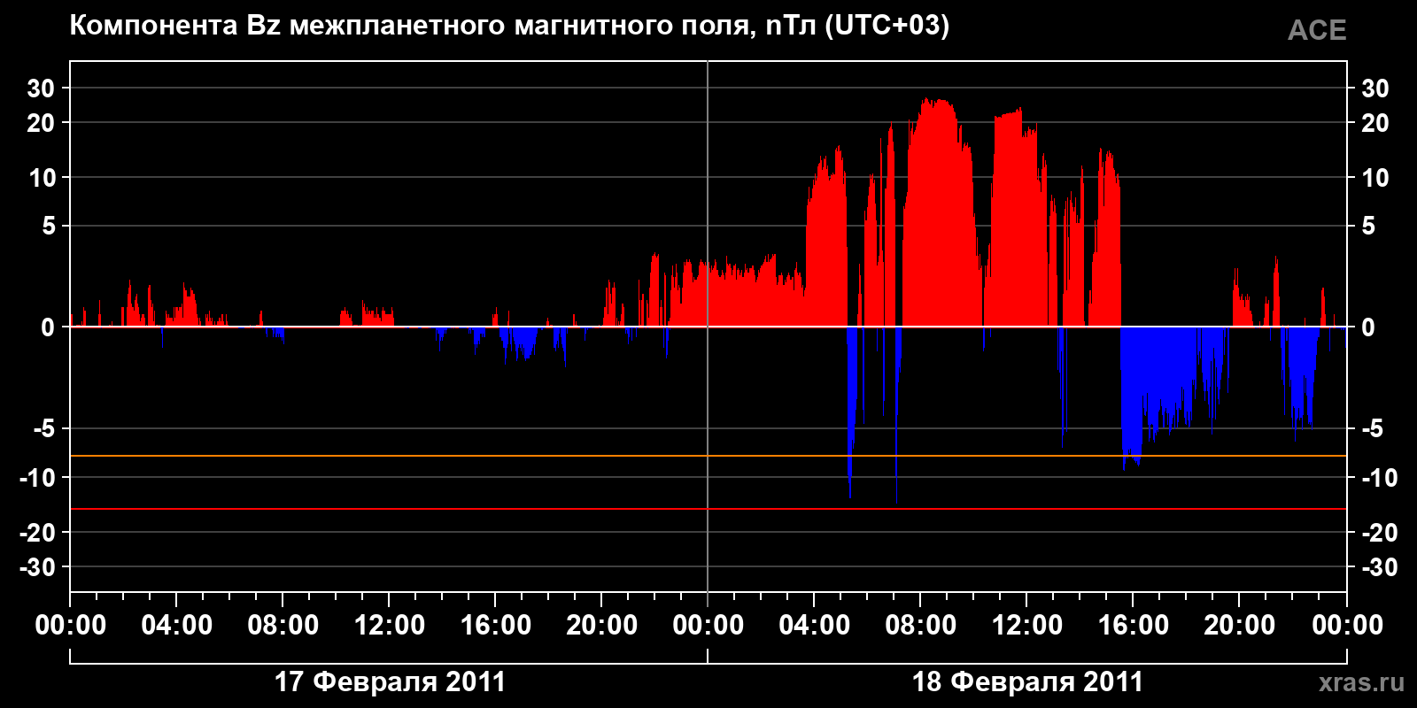 Компонента Bz межпланетного магнитного поля