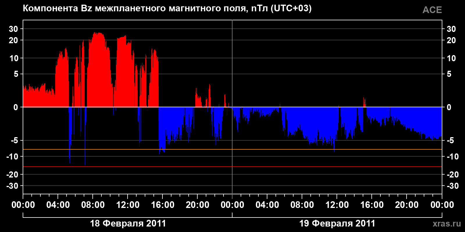 Компонента Bz межпланетного магнитного поля