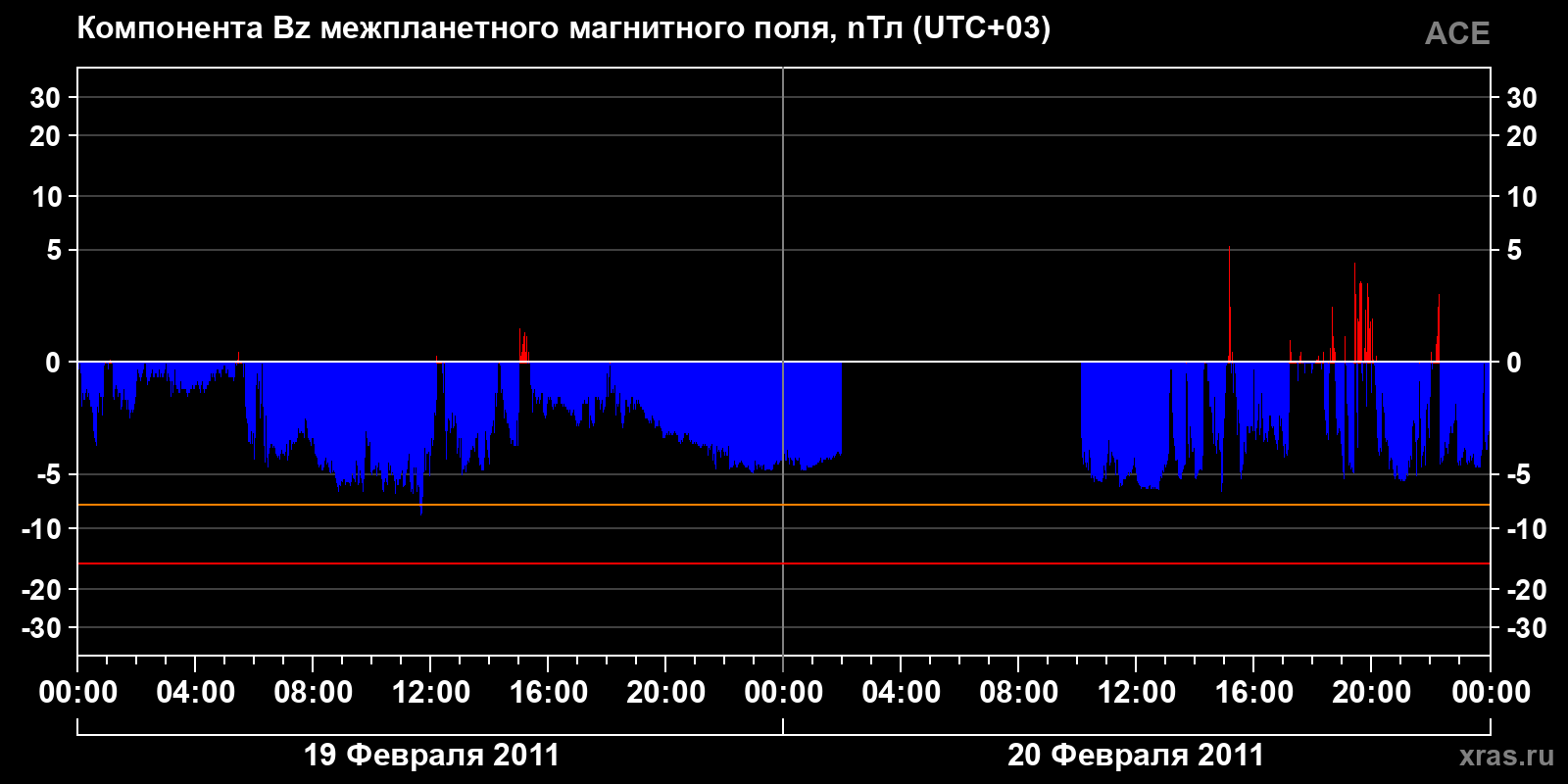 Компонента Bz межпланетного магнитного поля