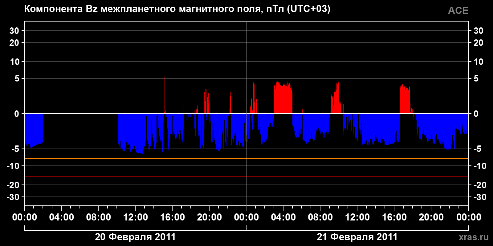 Компонента Bz межпланетного магнитного поля