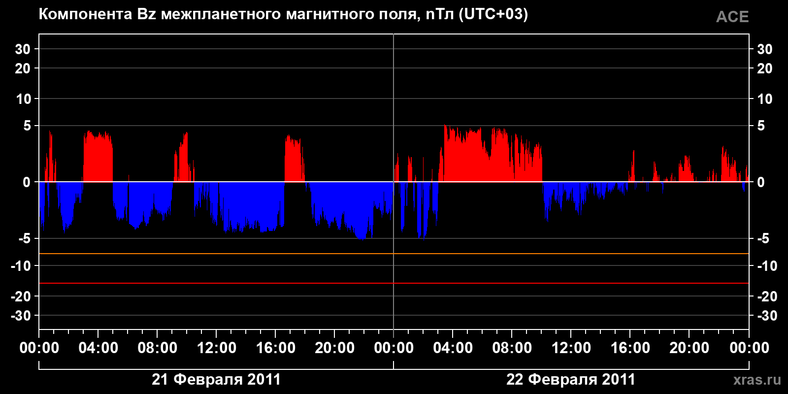 Компонента Bz межпланетного магнитного поля