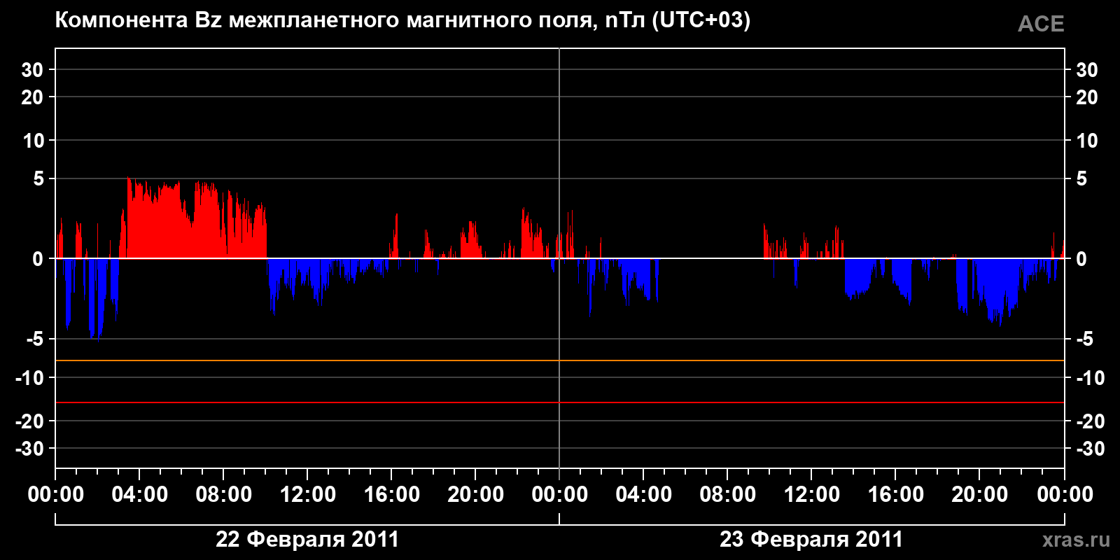 Компонента Bz межпланетного магнитного поля