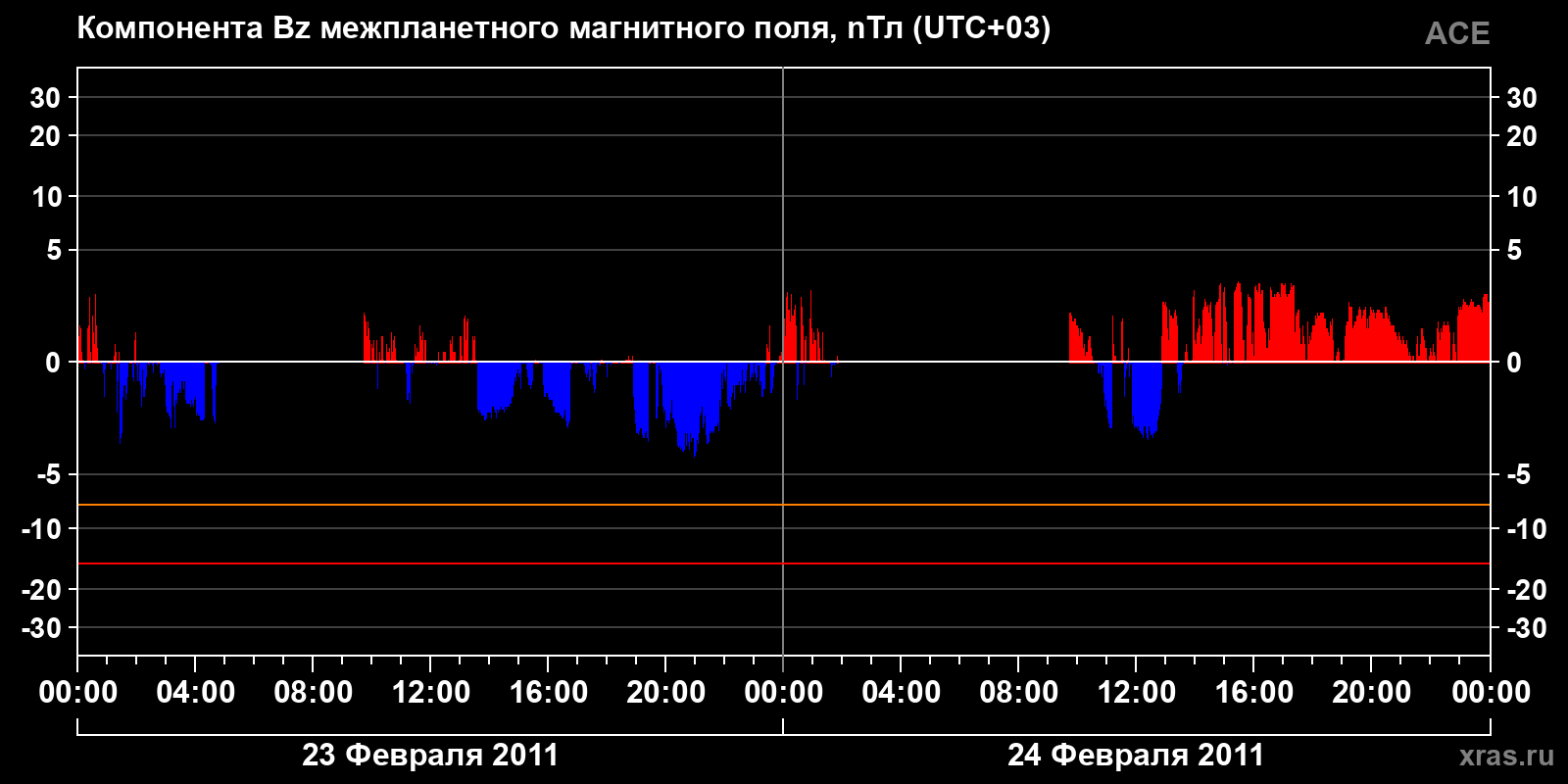 Компонента Bz межпланетного магнитного поля