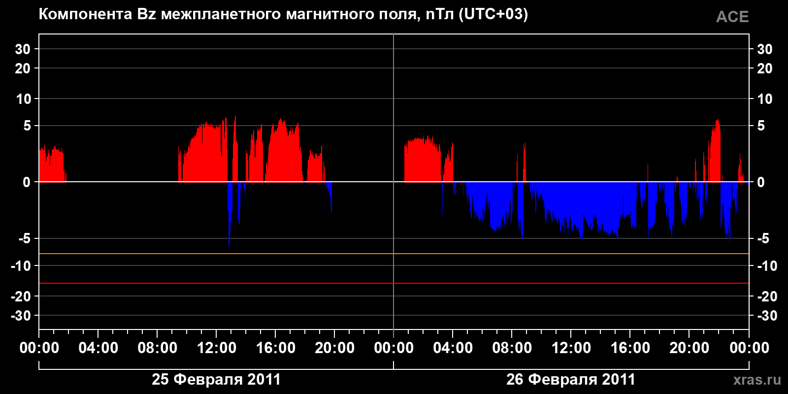 Компонента Bz межпланетного магнитного поля
