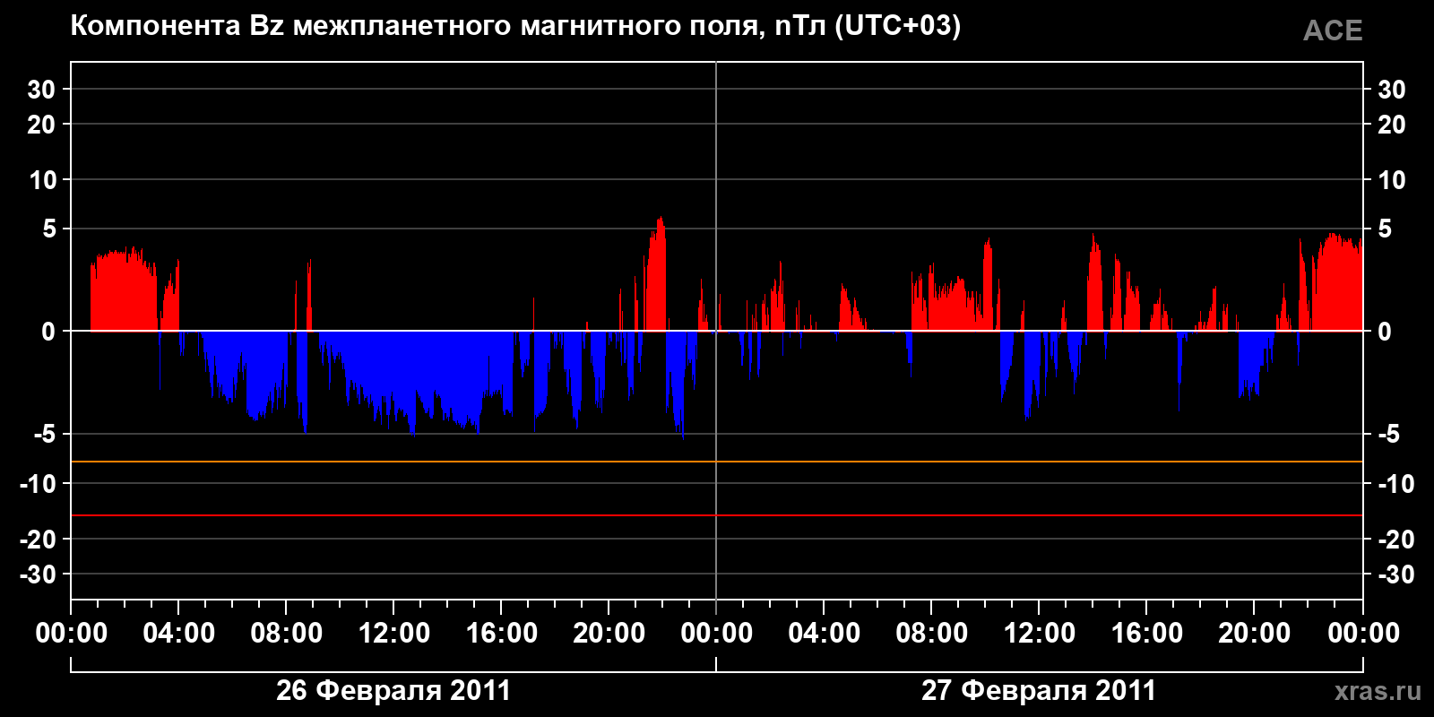 Компонента Bz межпланетного магнитного поля
