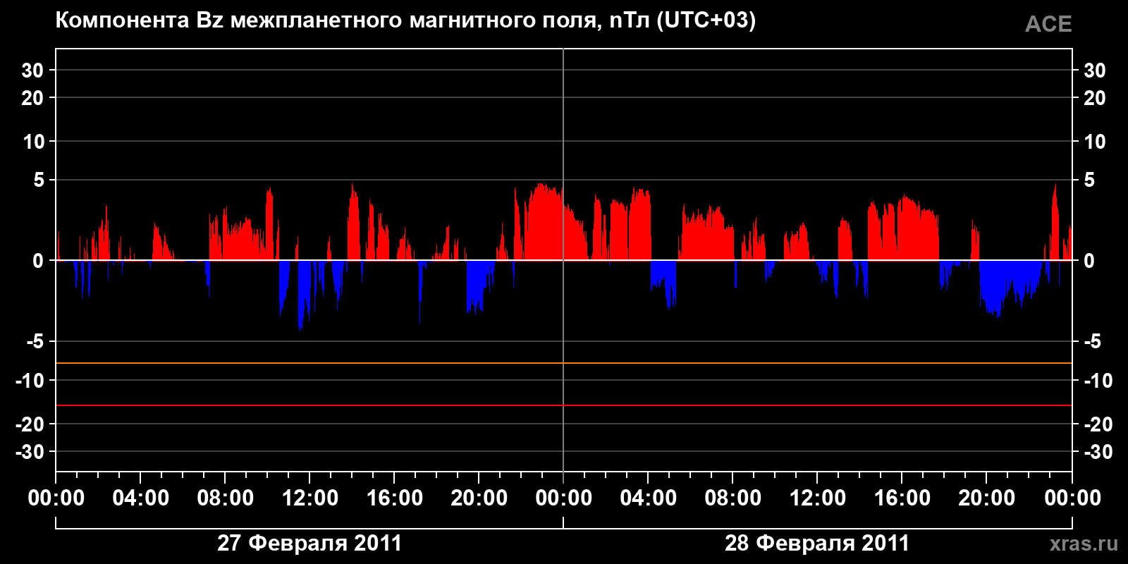 Компонента Bz межпланетного магнитного поля