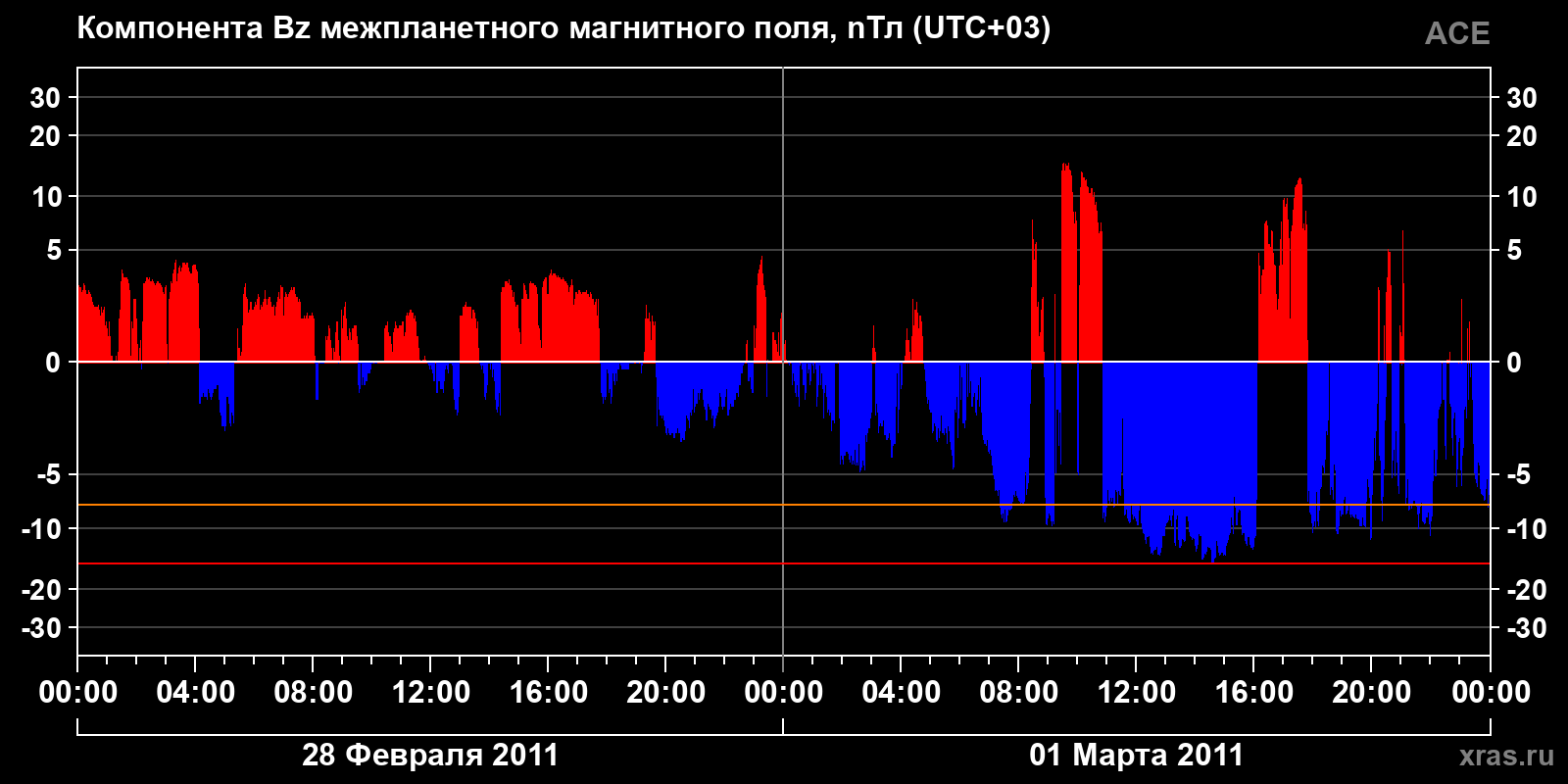 Компонента Bz межпланетного магнитного поля