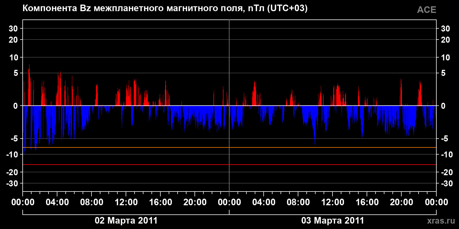 Компонента Bz межпланетного магнитного поля