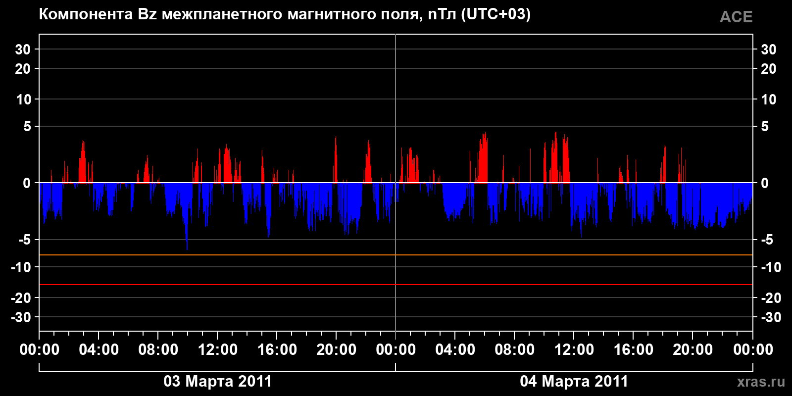 Компонента Bz межпланетного магнитного поля