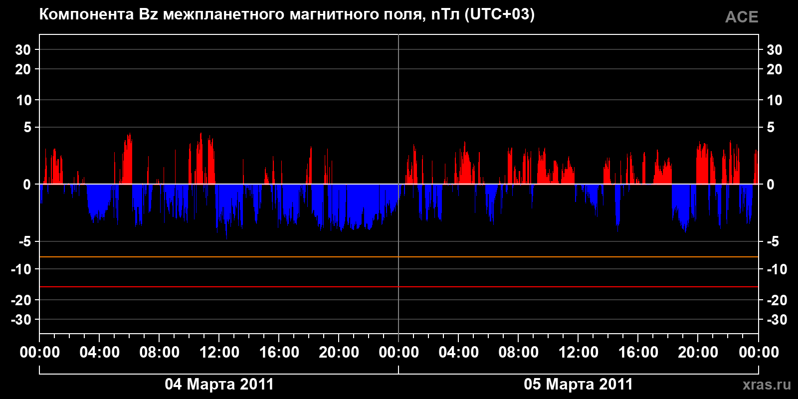Компонента Bz межпланетного магнитного поля