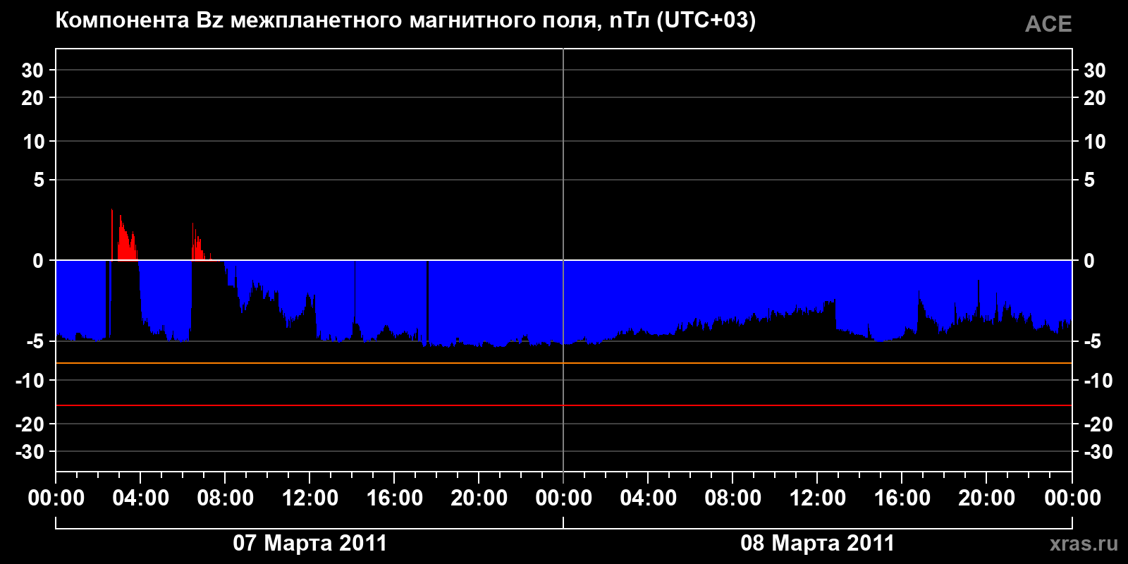 Компонента Bz межпланетного магнитного поля