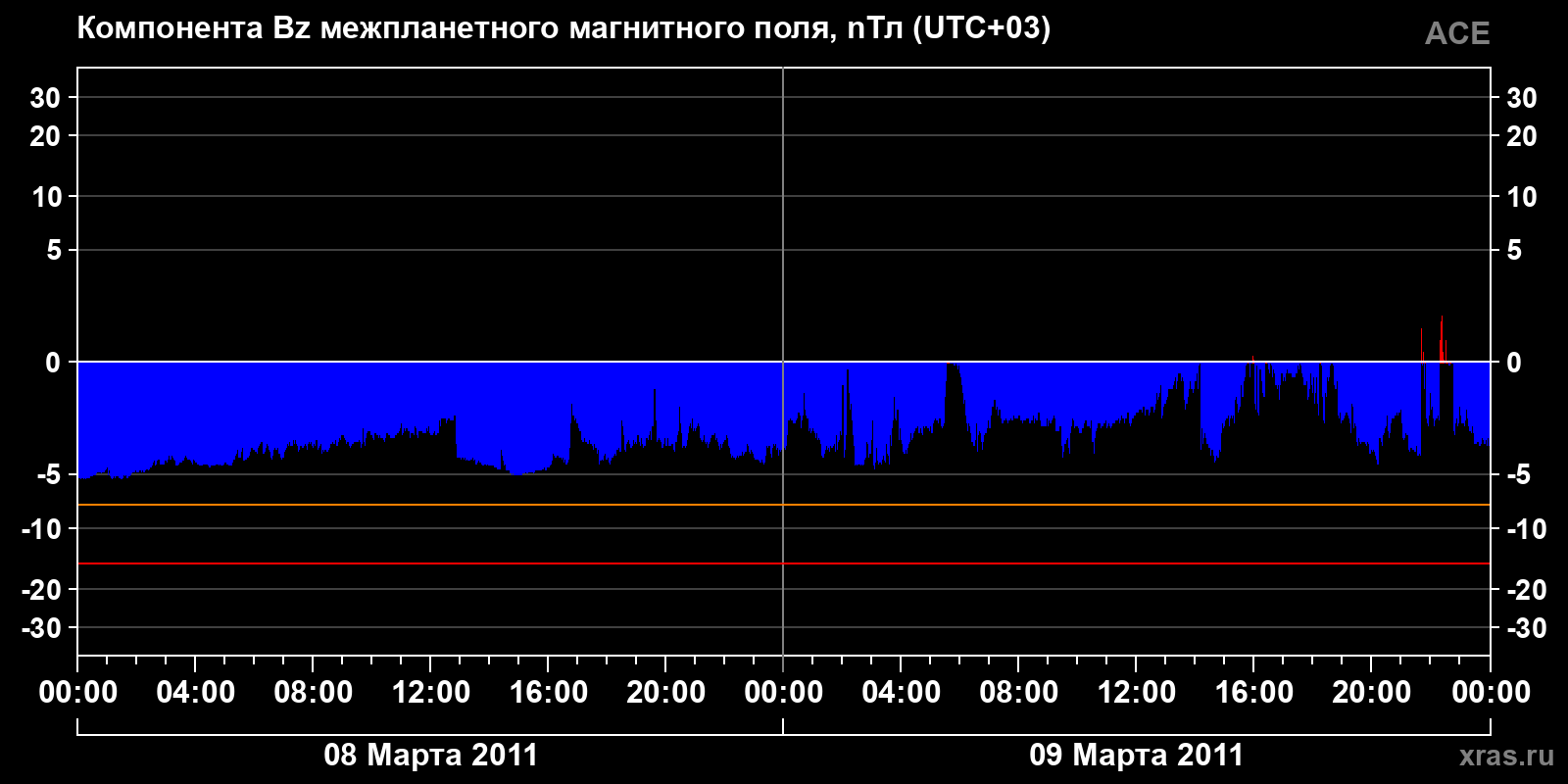 Компонента Bz межпланетного магнитного поля