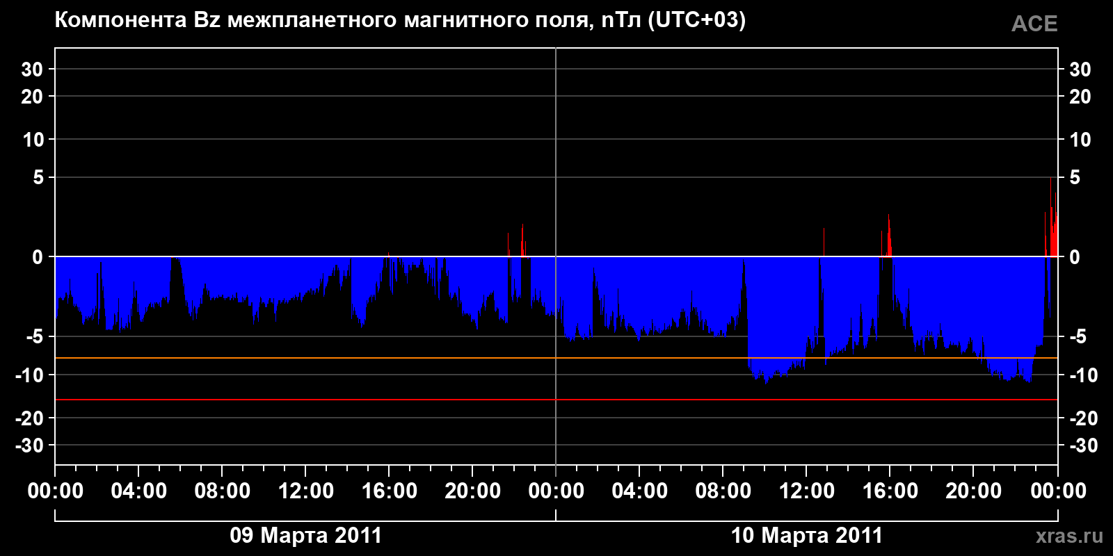 Компонента Bz межпланетного магнитного поля