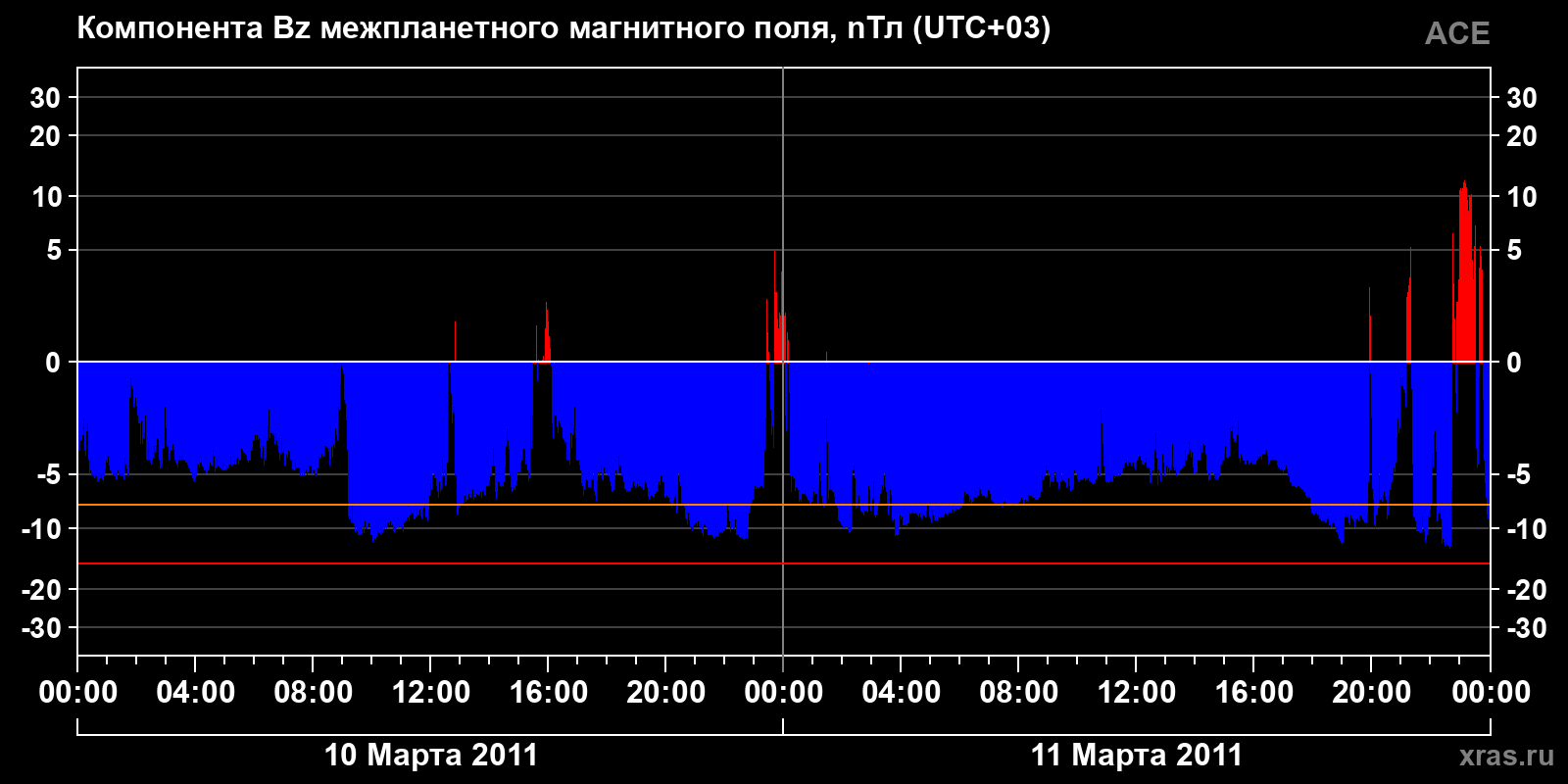 Компонента Bz межпланетного магнитного поля