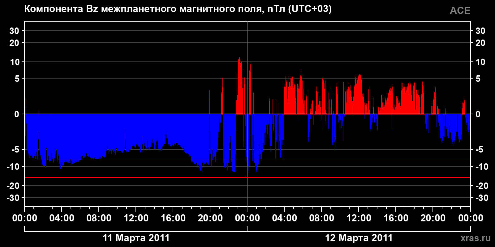 Компонента Bz межпланетного магнитного поля