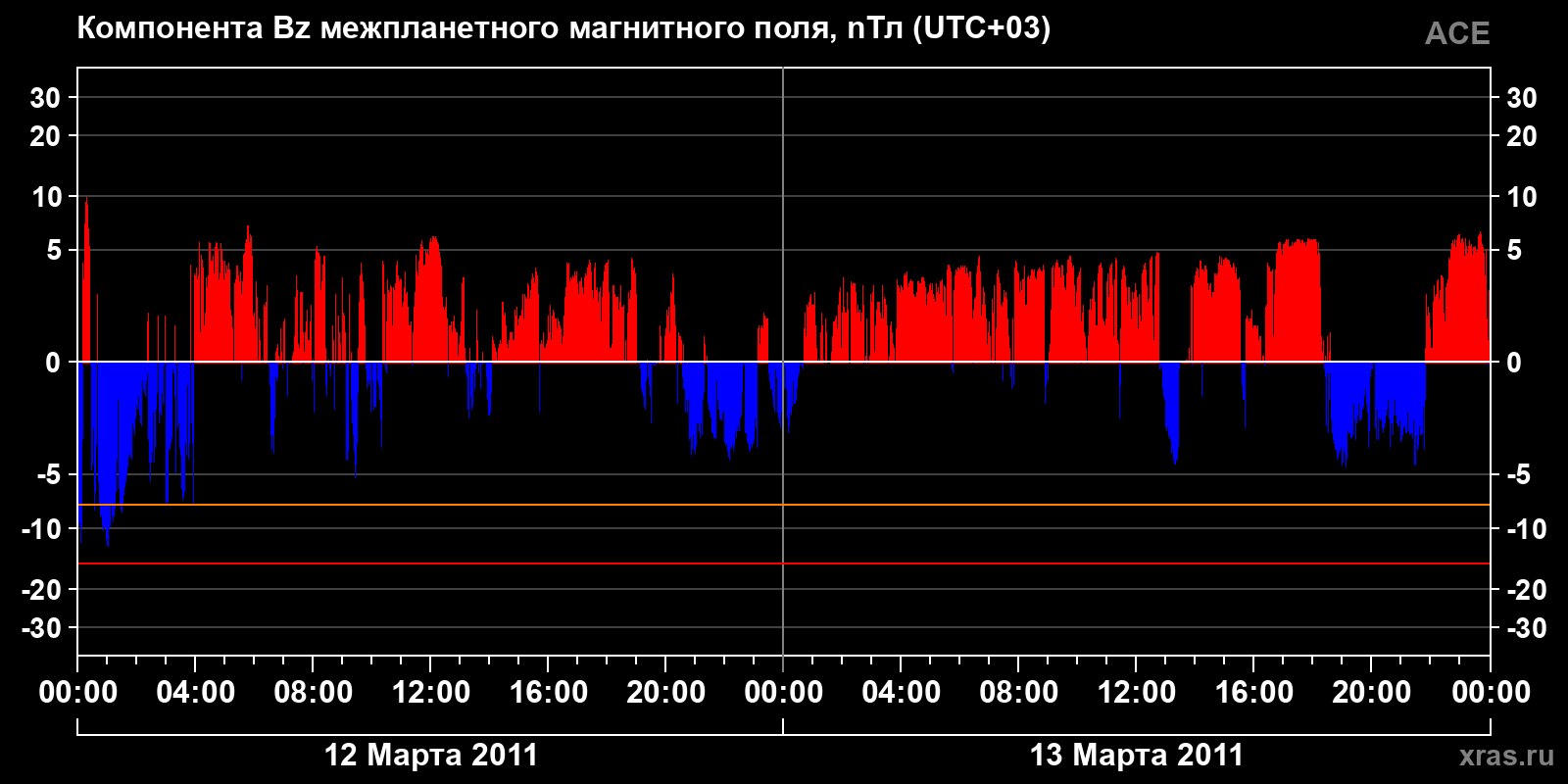 Компонента Bz межпланетного магнитного поля
