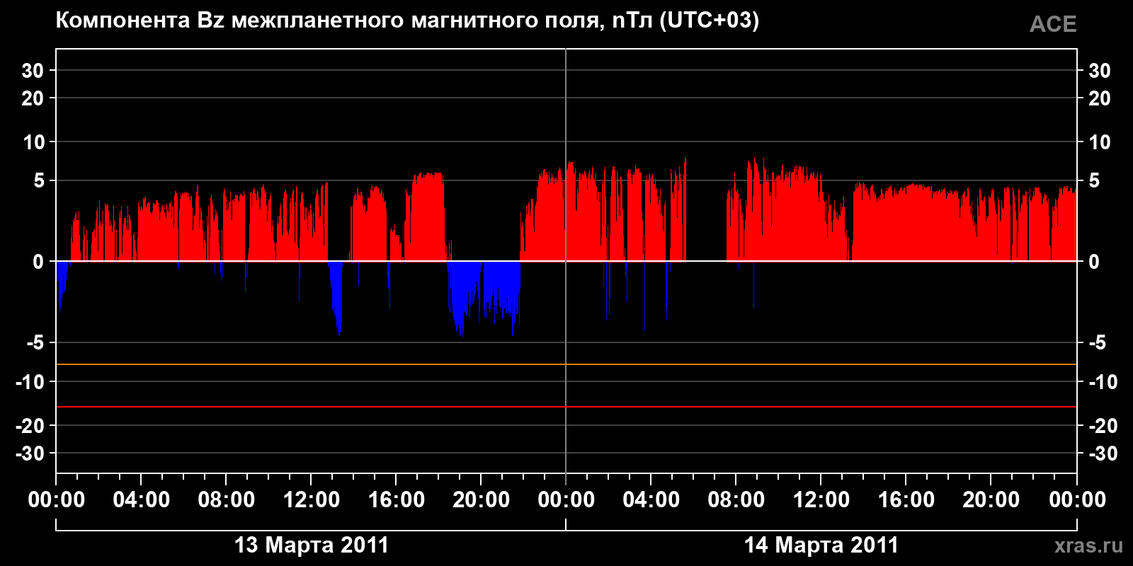Компонента Bz межпланетного магнитного поля