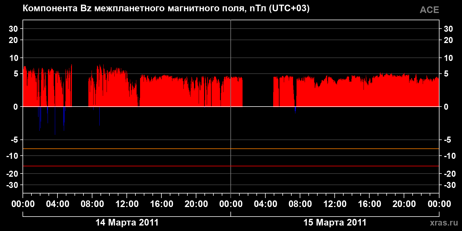Компонента Bz межпланетного магнитного поля