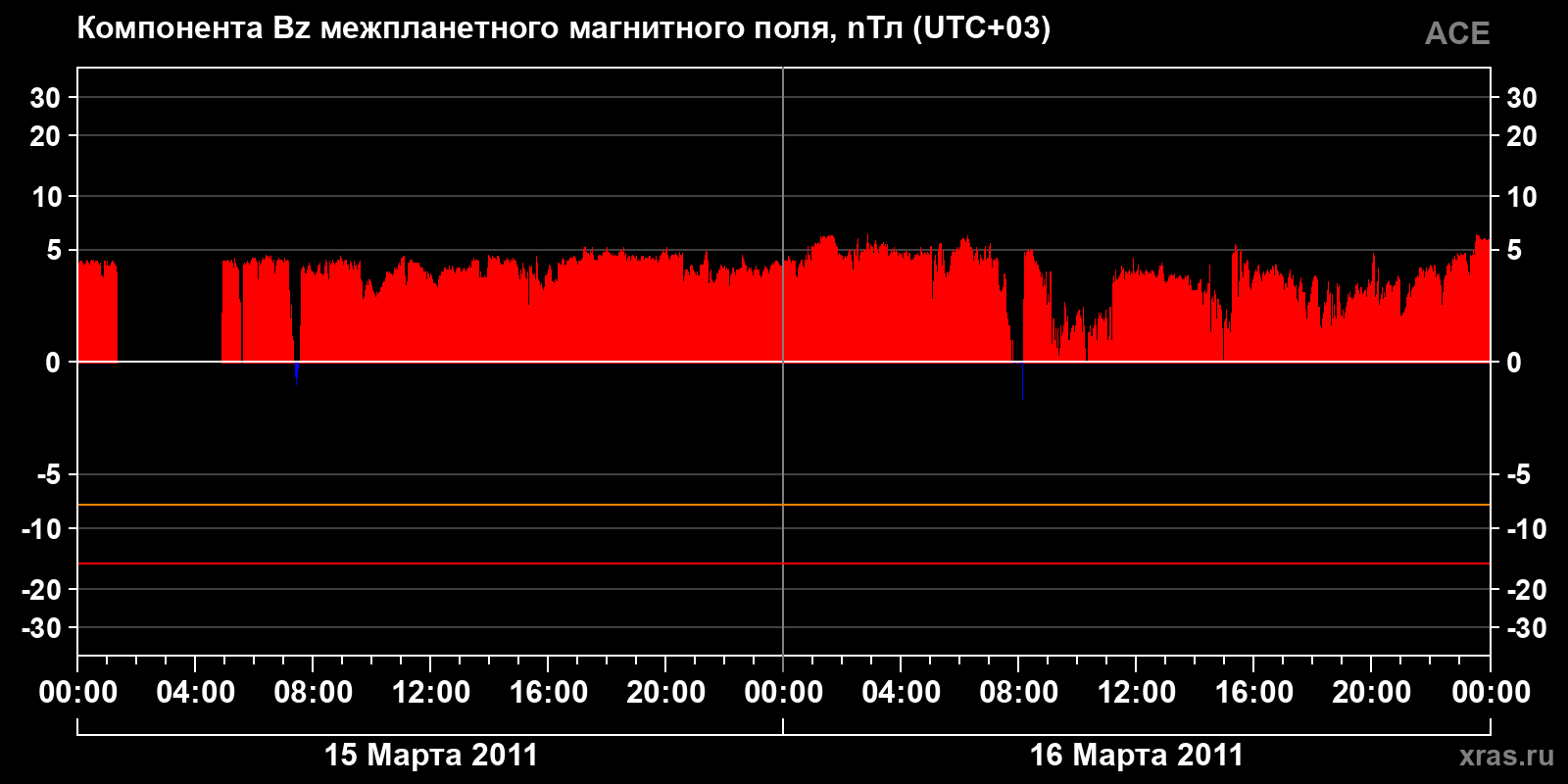 Компонента Bz межпланетного магнитного поля