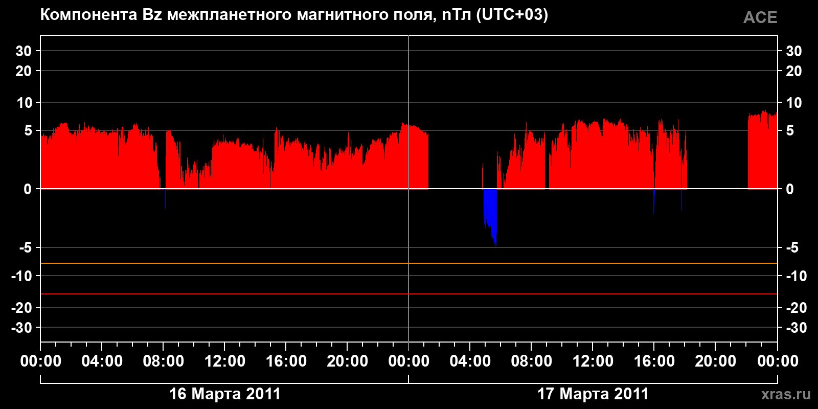 Компонента Bz межпланетного магнитного поля