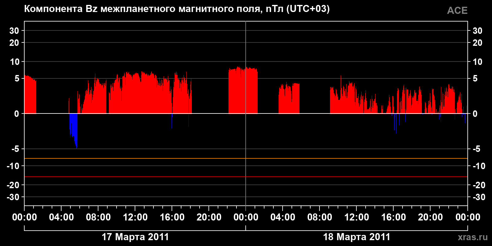 Компонента Bz межпланетного магнитного поля