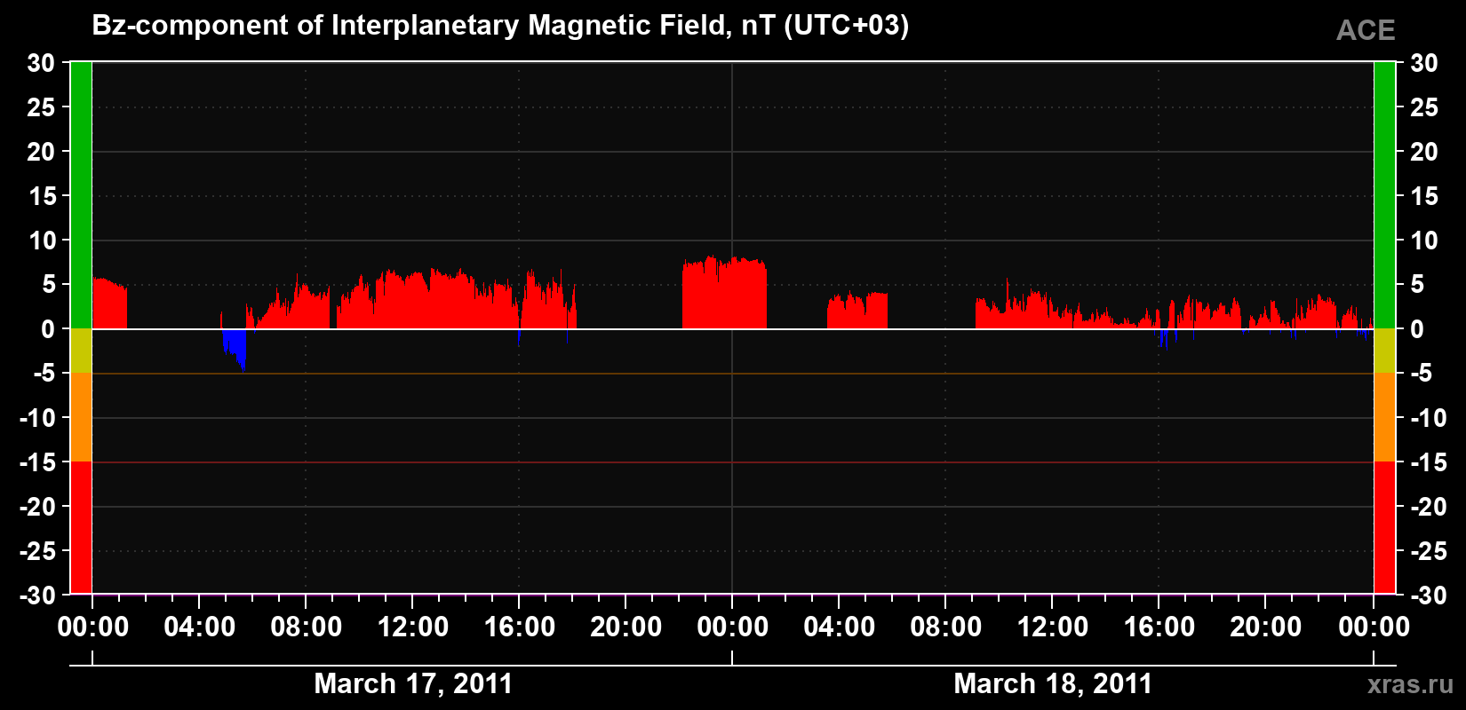 The Bz component of the solar wind magnetic field