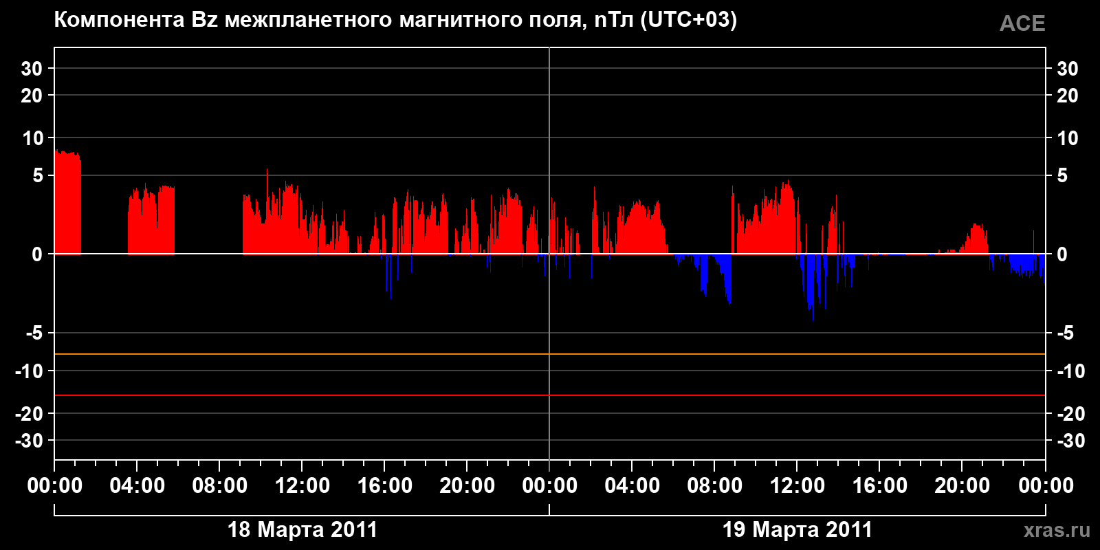 Компонента Bz межпланетного магнитного поля