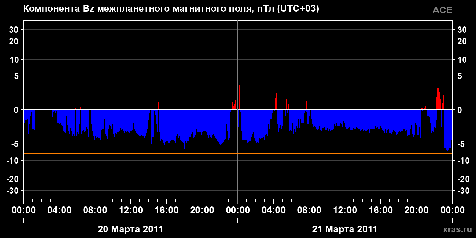Компонента Bz межпланетного магнитного поля