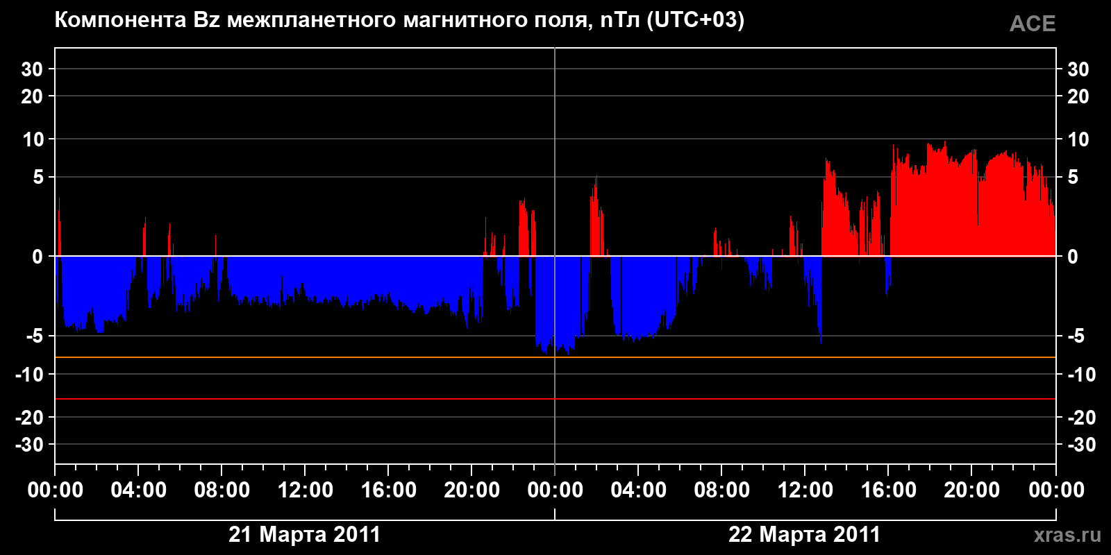 Компонента Bz межпланетного магнитного поля