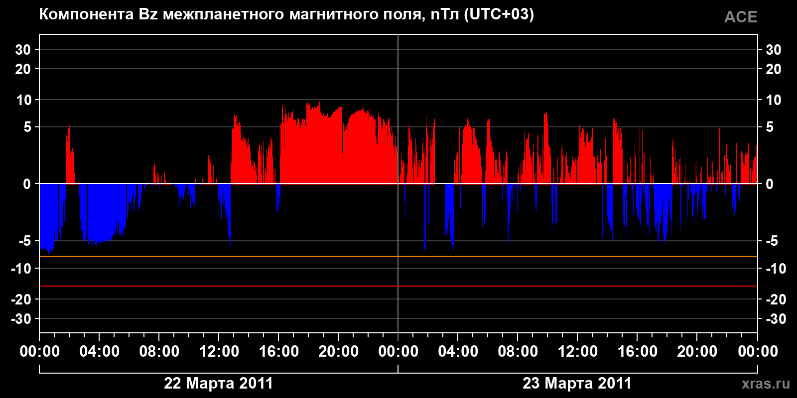 Компонента Bz межпланетного магнитного поля