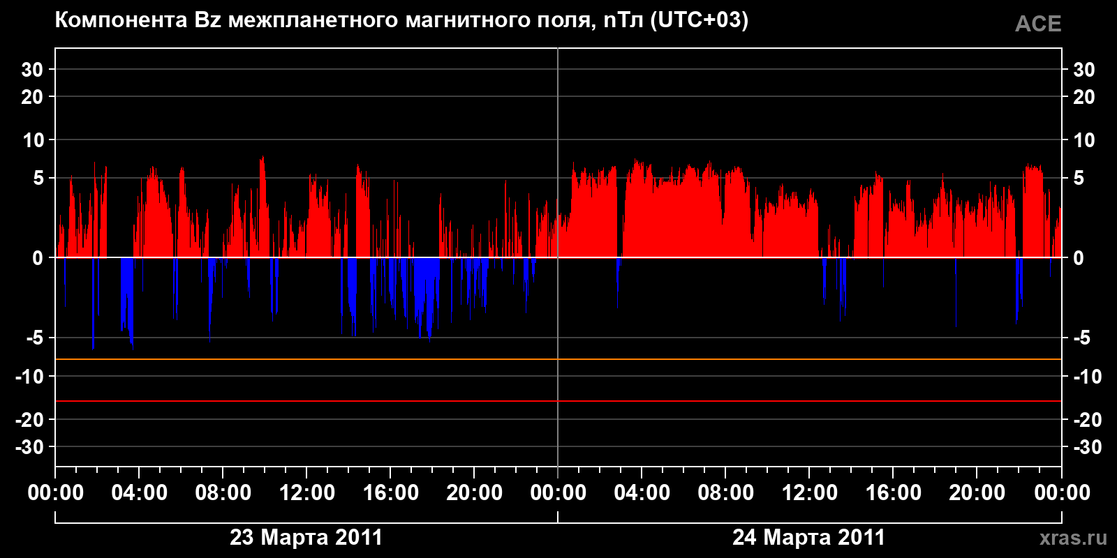Компонента Bz межпланетного магнитного поля