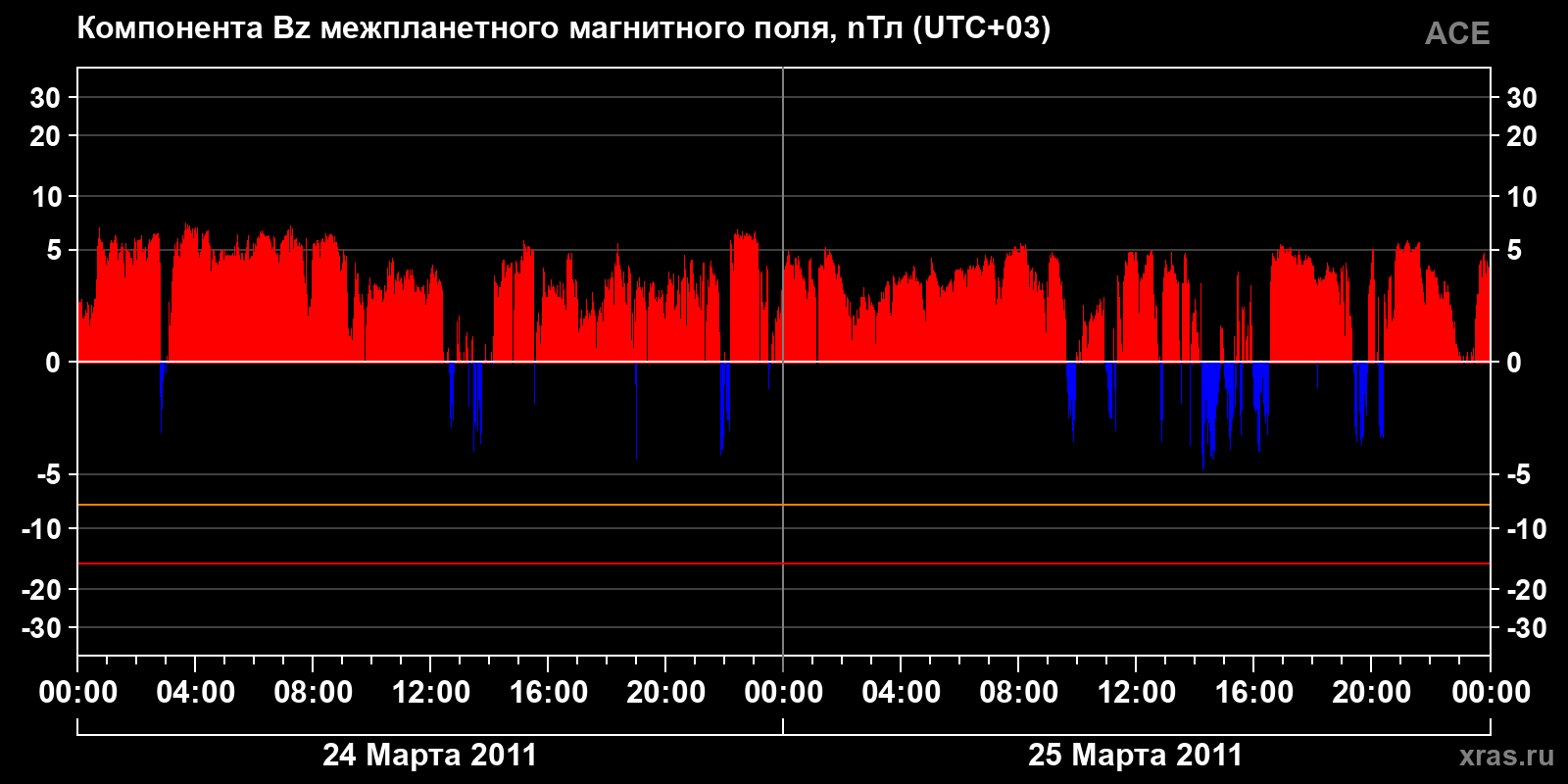 Компонента Bz межпланетного магнитного поля