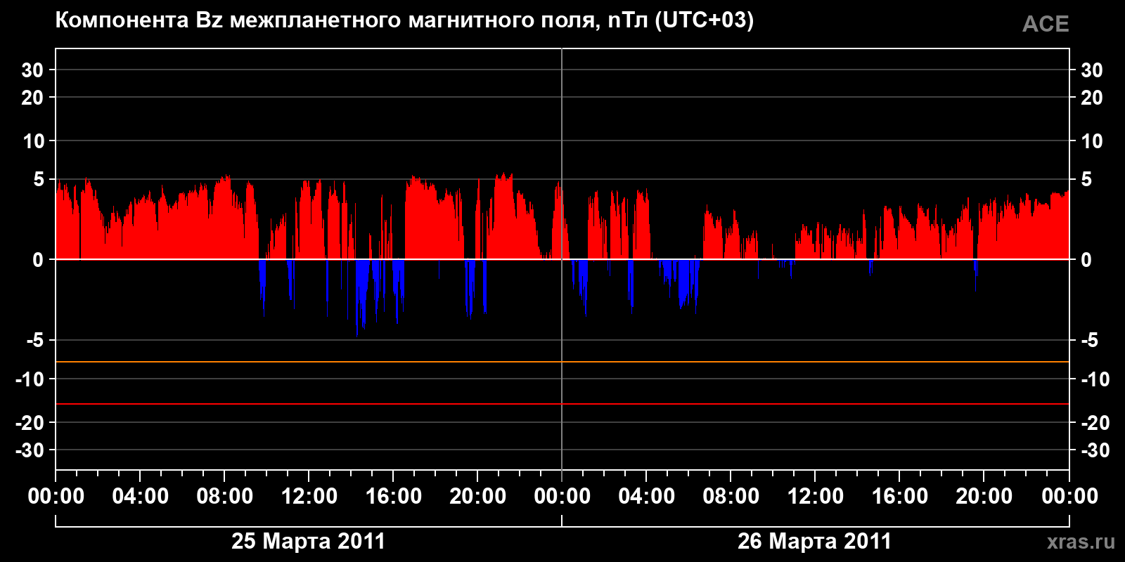 Компонента Bz межпланетного магнитного поля