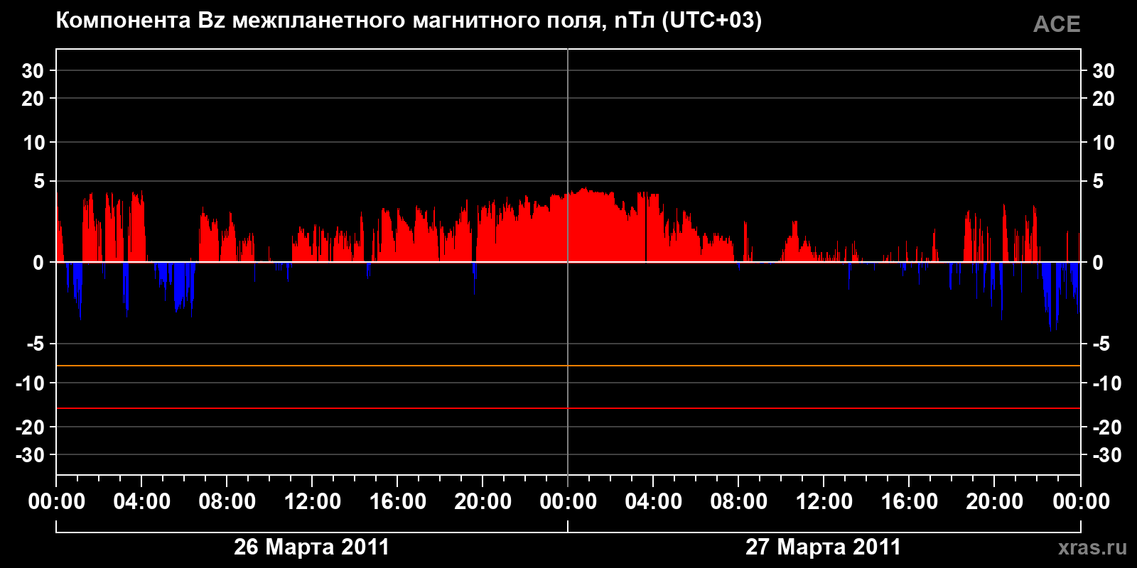 Компонента Bz межпланетного магнитного поля