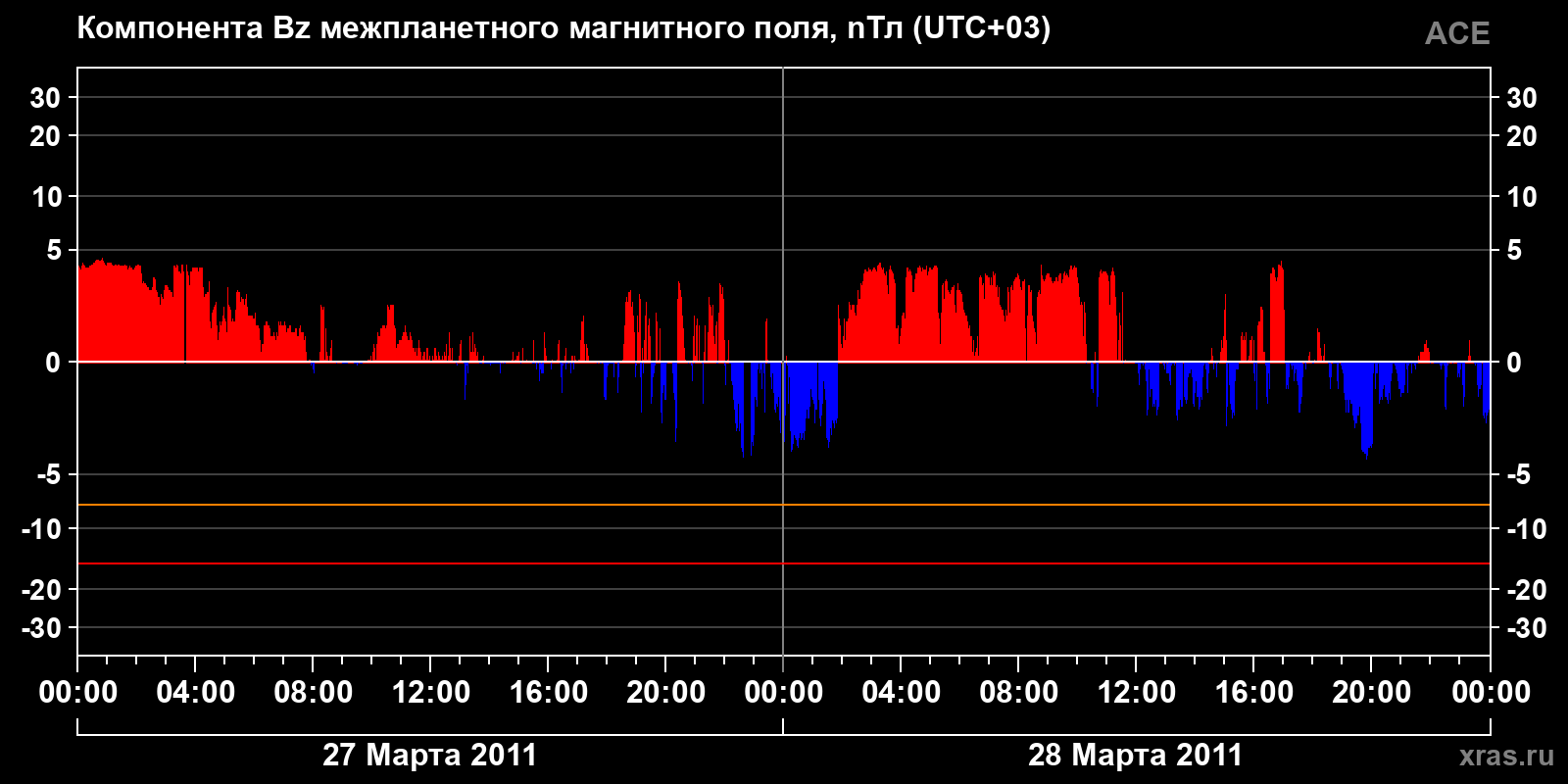 Компонента Bz межпланетного магнитного поля