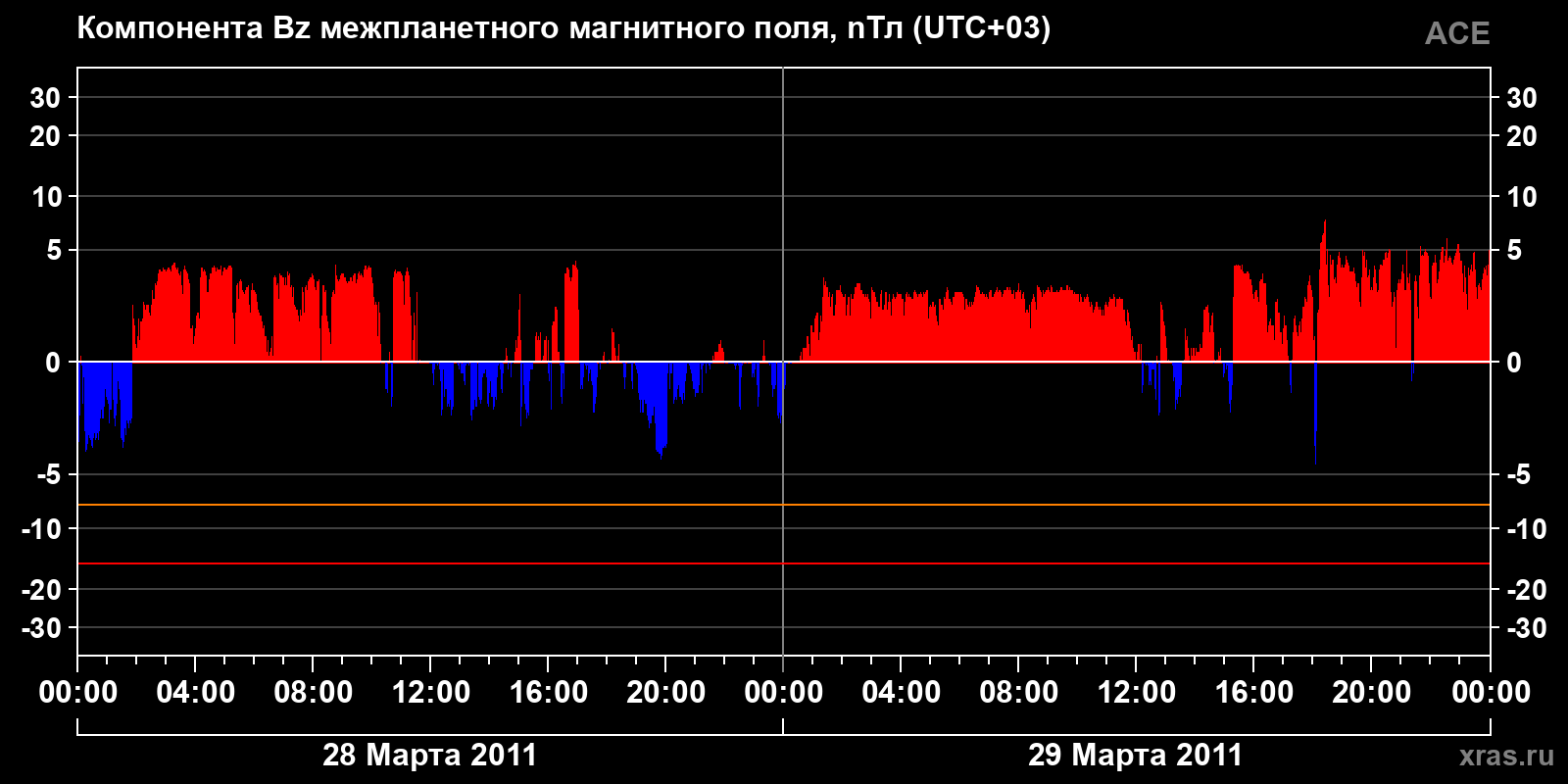 Компонента Bz межпланетного магнитного поля