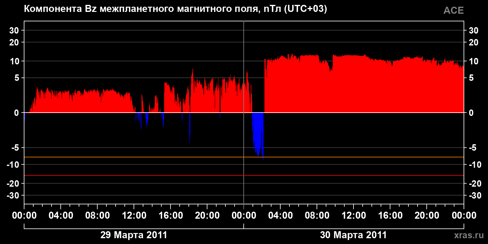 Компонента Bz межпланетного магнитного поля