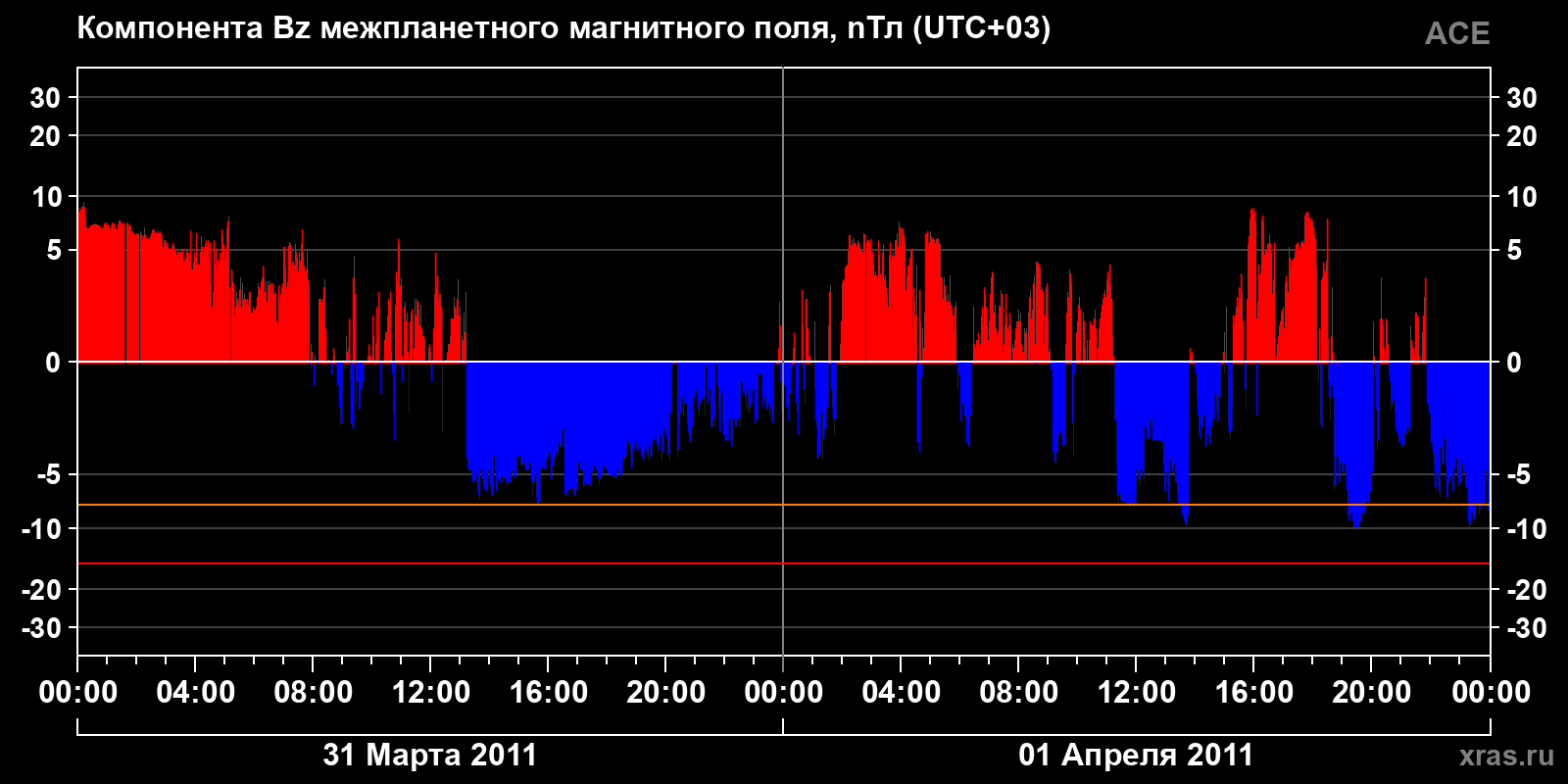 Компонента Bz межпланетного магнитного поля