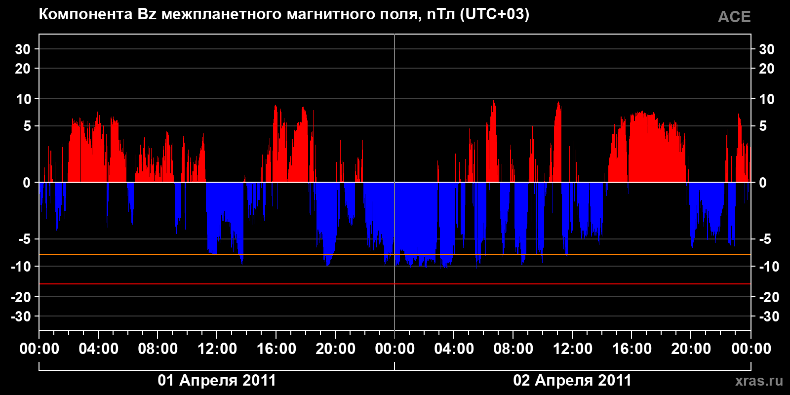 Компонента Bz межпланетного магнитного поля